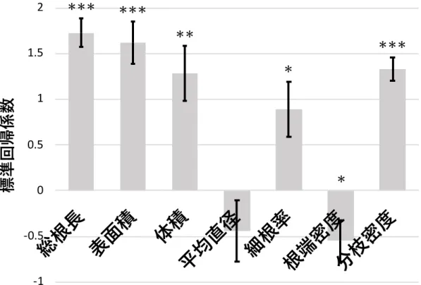 図 4  根系形質を説明変数、苗⾼を⽬的変数とした主成分回帰分析結果 