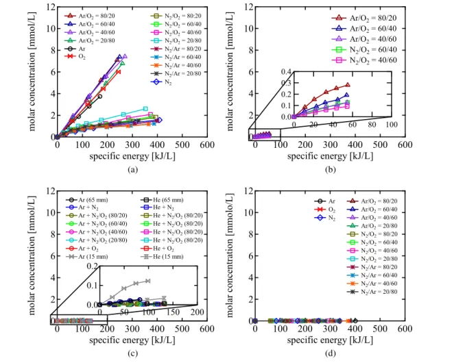 Figure 3 shows the NO 2 − concentrations in the sampled water as functions of speciﬁc energy