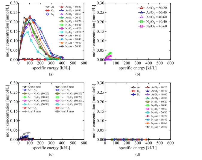 Figure 4 shows the NO 3 − concentrations in the sampled water as functions of speciﬁc energy