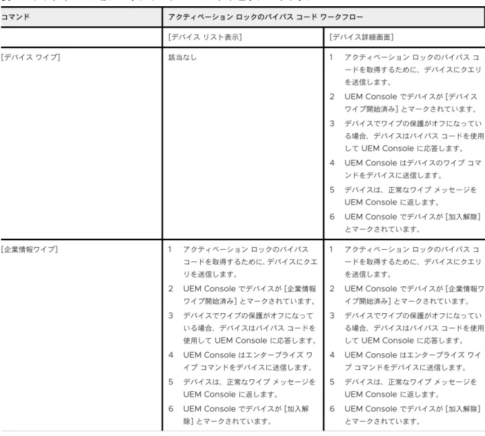 表  6-1.  アクティベーション ロックのバイパス コード チェック マトリックス コマンド アクティベーション ロックのバイパス コード ワークフロー [ デバイス リスト表示 ] [ デバイス詳細画面 ] [ デバイス ワイプ ] 該当なし 1 アクティベーション ロックのバイパス コ ードを取得するために、デバイスにクエリ を送信します。 2 UEM Console  でデバイスが  [ デバイス  ワイプ開始済み ]  とマークされています。 3 デバイスでワイプの保護がオフになってい る場合、