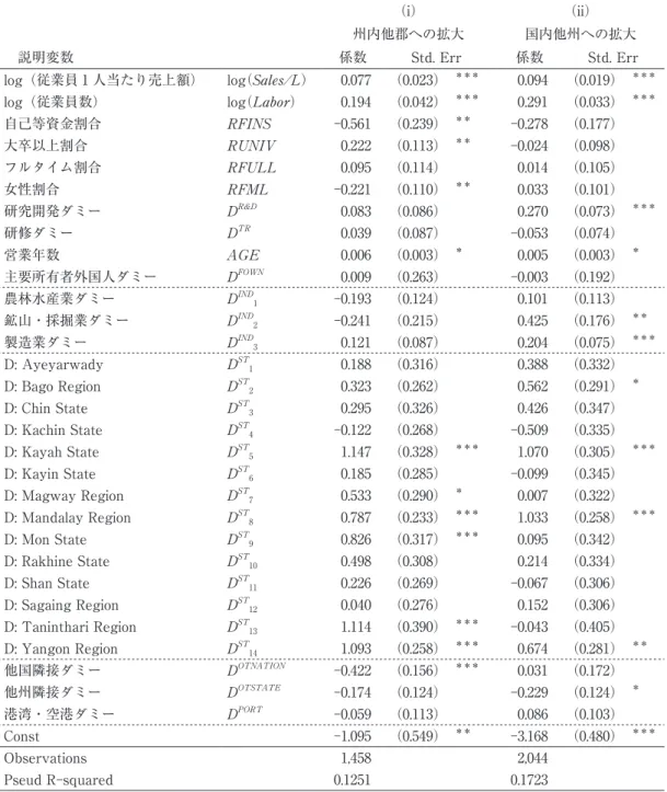 表 5　プロビットモデルによる分析結果