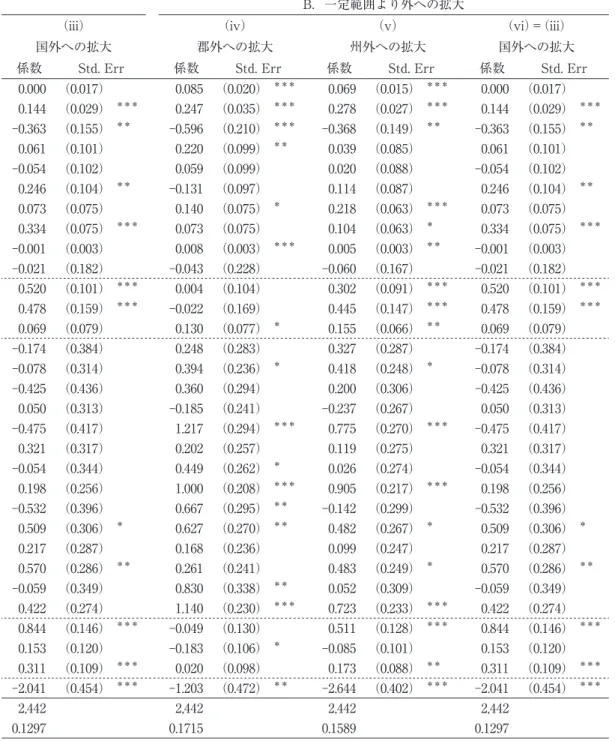 表 5　プロビットモデルによる分析結果