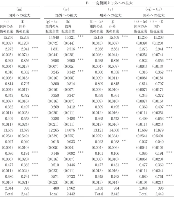 表 A1　地理的区分によりサンプルを 2 分割した場合の各指標の平均値に係る t 検定の結果