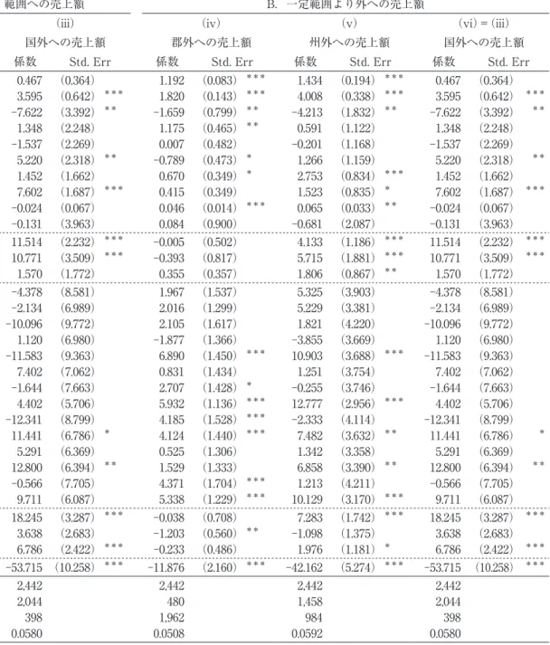 表 A4　トービットモデルによる分析結果
