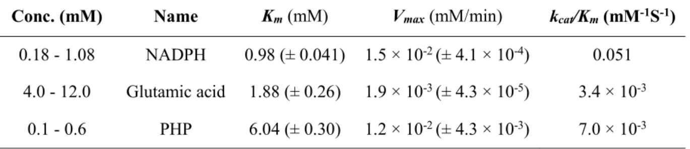 Table 2.1. (a)  Kinetic properties of bmPSAT towards NADPH, glutamic acid, and PHP. 
