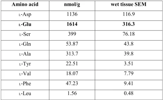 Table  2.1.  (b)  Amino  acid  composition  of  mulberry  leaves.  The  amino  acid  composition of mulberry leaves was analyzed by UPLC 