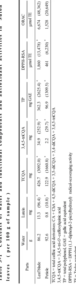Table 3-1 Contents of waterand functional components and antioxidant activities in 'Suioh'  leaves ( per 100 g of sample )