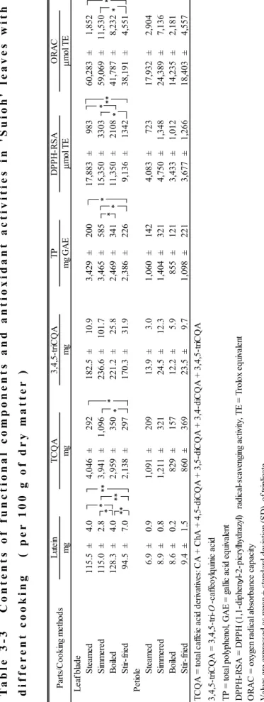 Table 3-3 Contents of functional components and antioxidant activities in 'Suioh' leaves with different cooking ( per 100 g of dry matter )