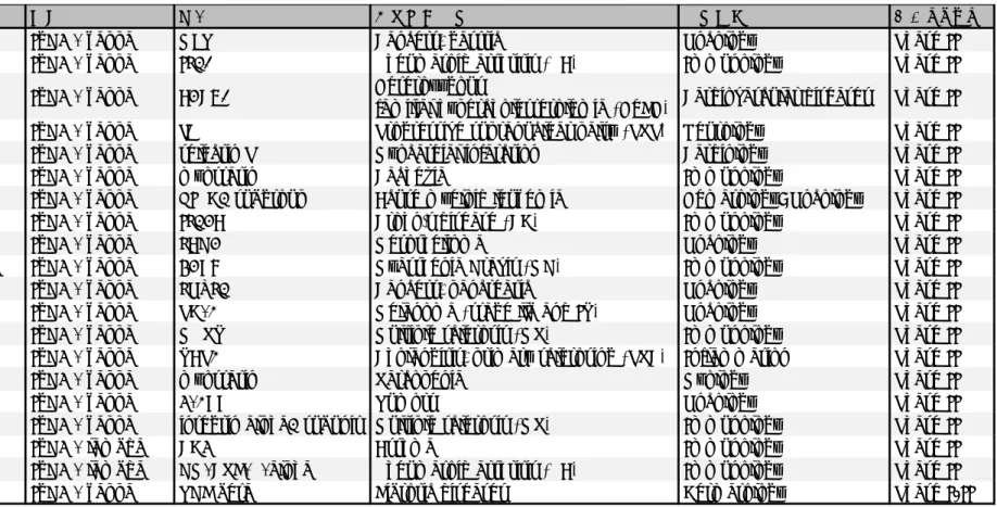 Table 1-7  IgG4 の抗体医薬の臨床開発状況（Phase II、PhaseI/II) 