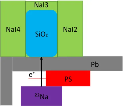 図 2.2:    線源側から見た NaI の配置 PbPS²²NaNaI2NaI4 図 2.1:    セットアップの模式図 SiO₂ NaI3e⁺ 