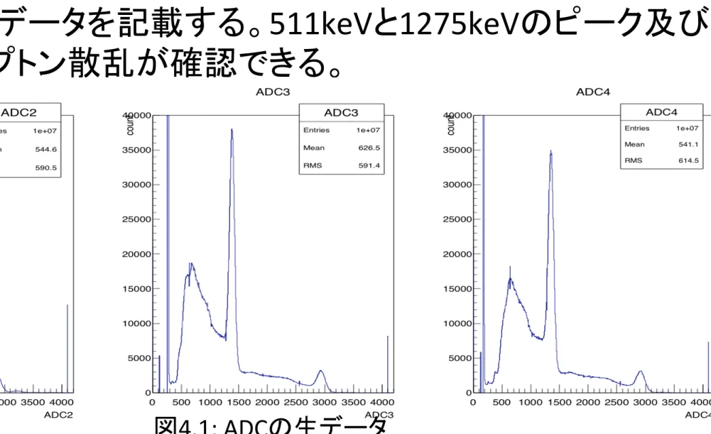 図 4.1:   ADC の生データ    