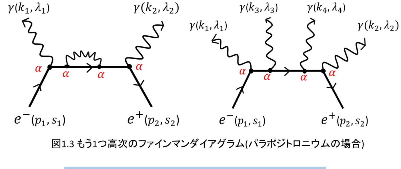 図 1.3    もう 1 つ高次のファインマンダイアグラム ( パラポジトロニウムの場合 )
