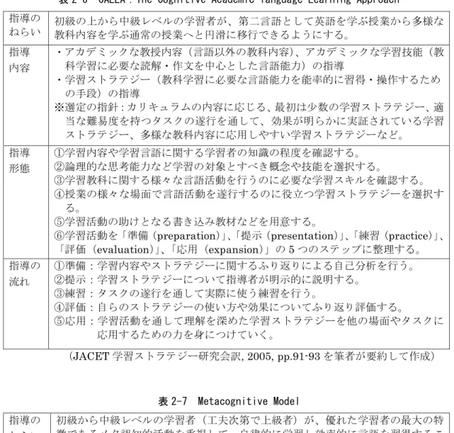 表 2-6  CALLA：The Cognitive Academic language Learning Approach  指導の  ねらい  初級の上から中級レベルの学習者が、第二言語として英語を学ぶ授業から多様な 教科内容を学ぶ通常の授業へと円滑に移行できるようにする。  指導  内容  ・アカデミックな教授内容（言語以外の教科内容） 、アカデミックな学習技能（教科学習に必要な読解・作文を中心とした言語能力）の指導  ・学習ストラテジー（教科学習に必要な言語能力を能率的に習得・操作するため  の手段