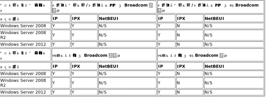 表  1:Smart Load Balancing オペレーティング システ