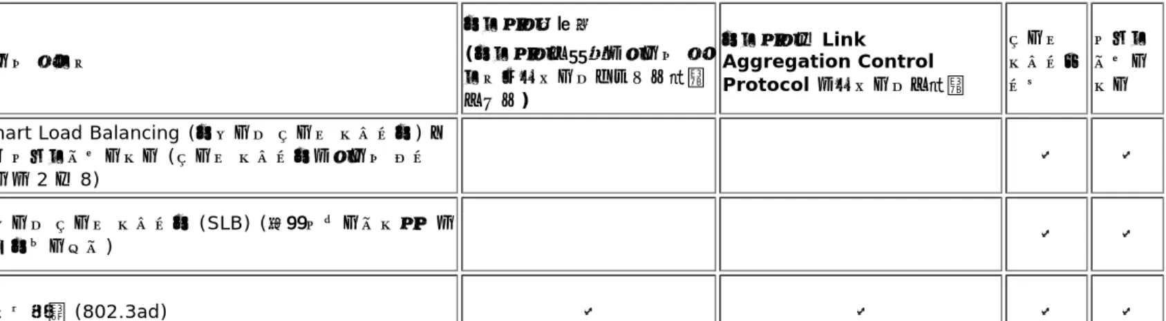 表  2  はチーム タイプとそれらの分類の要約を示しています。 表  2: 利用可能なチーム タイプ チーム タイプ スイッチ依存型( スイッチが特定のチーム タ イプをサポートしている必要 がある ) スイッチに  Link Aggregation ControlProtocol  のサポートが必要 ロード バランシング フェイルオーバー Smart Load Balancing ( スマート ロード バランス )  お