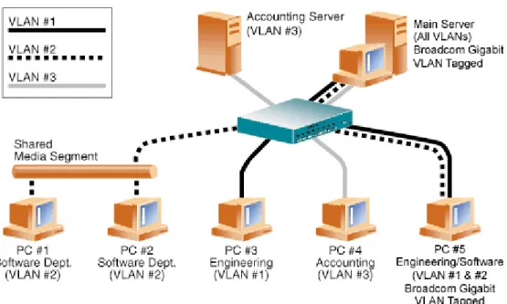 図  1: タグ付けされた複数の  VLAN  をサポートするサーバーの例
