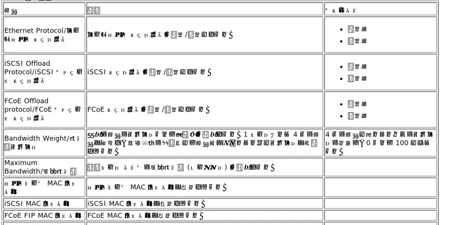 表  1  は、 [NIC Partitioning Configuration/NIC  パーティション化構成 ]  画面で利用できる構成パラメタの一覧です。