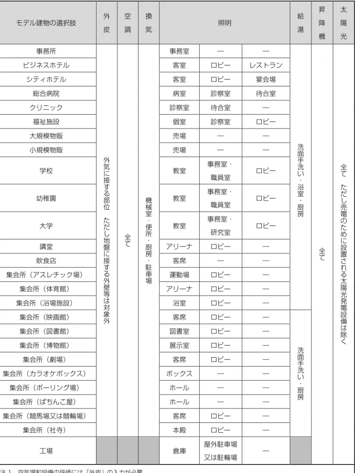 表 0-5-1  仕様を入力する外皮及び設備の範囲  モデル建物の選択肢  外  皮  空 調  換 気  照明  給 湯  昇 降  機  太 陽 光  事務所  外 気 に 接 す る 部 位   た だ し 地 盤 に 接 す る 外 壁 等 は 対 象 外   全て   機械室・便所・厨房・駐車場  事務室  ―  ―    洗面手洗い・浴室・厨房  全て  全て ただし売電のために設置される太陽光発電設備 は 除 く  ビジネスホテル 客室 ロビー レストラン シティホテル 客室 ロビー 宴会場 