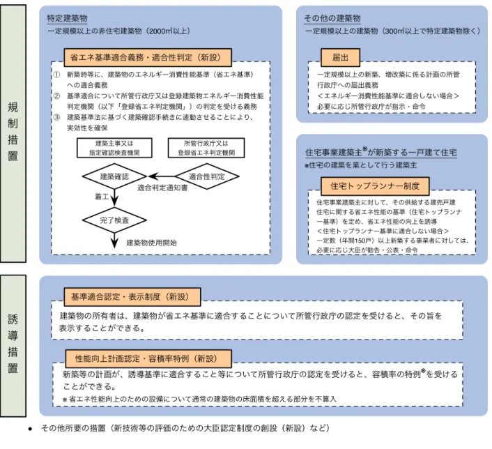 図 a-1  建築物省エネ法の構成   