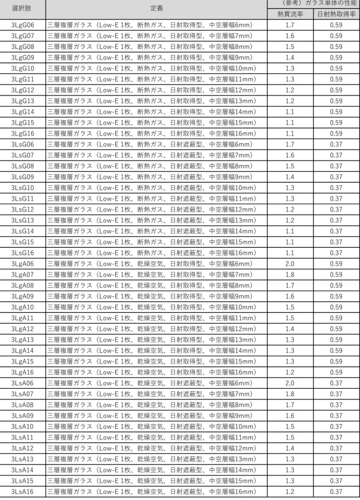 表 2-2-3  ガラスの種類の選択肢（続き）   396.245 L5G A5W117.0-96.2459 5A5W 117.0-96.2459 5A5W 117.0-96.2459 5A5W 117.0-96.2459 5A5W 117.0-96.2459 5A5W117.0-96.2459 5A5W117.0-96.2459 5A5W117.0-96.2459 5A5W117.0-96.2459 5A5W117.0-96.2459 5A5W117.0-96.2459 5A5W117.3-96.2459