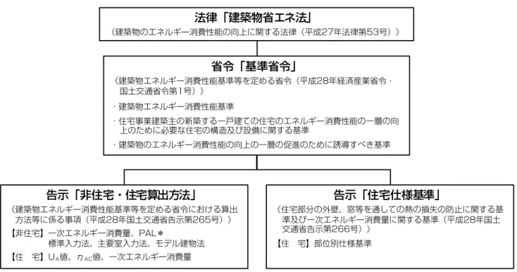 図 a-2  建築物省エネ法における省エネルギー基準の体系    ①  基準省令第１条第１項第 1 号イによる方法（「標準入力法」）          平成 28 年国土交通省告示第 265 号（建築物エネルギー消費性能基準等を定める省令における 算出方法等に係る事項） 第 1  1 に定める計算方法により算出した設計一次エネルギー消費量が、 同告示第 1  2 に定める計算方法により算出した基準一次エネルギー消費量を超えないことを確 認することにより基準への適合確認を行う方法です。建築物に設ける全ての室単
