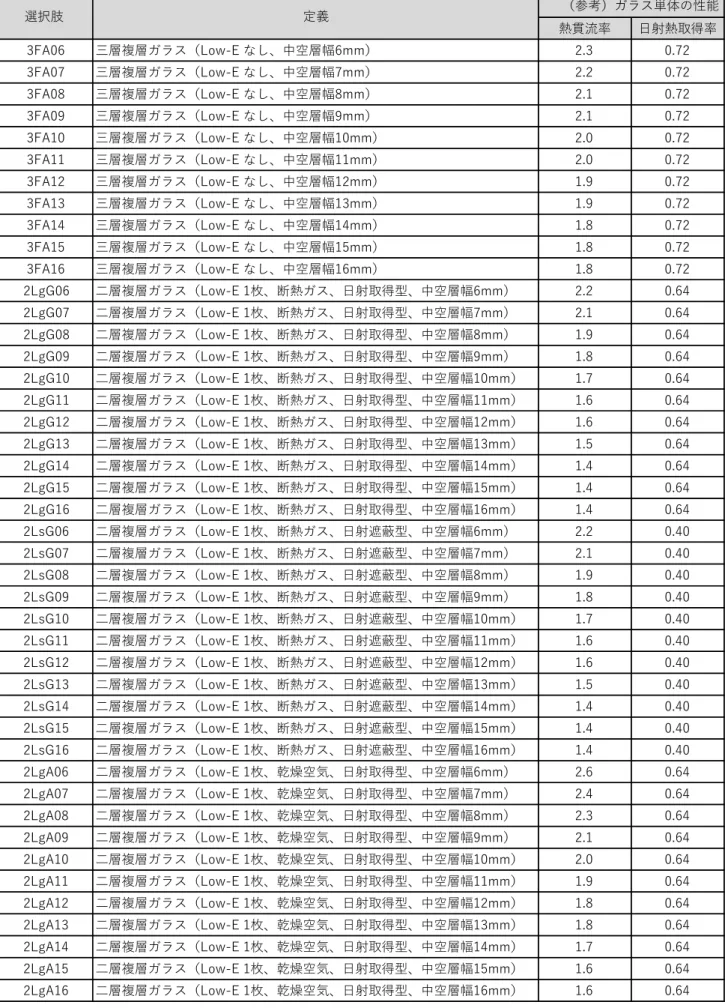 表 2-2-3  ガラスの種類の選択肢（続き）   3E6 24555117-E6 24985117-E6 24985117-E6 24985117-E6 24985117-E6 24985117-E6 24985117-E6 24985117-E6 24985117-E6 24985117-E6 24985117-E6 249851170.6 245551170.6 245551170.6 245551170.6 245551170.6 245551170.6 245551170.6 245551170.