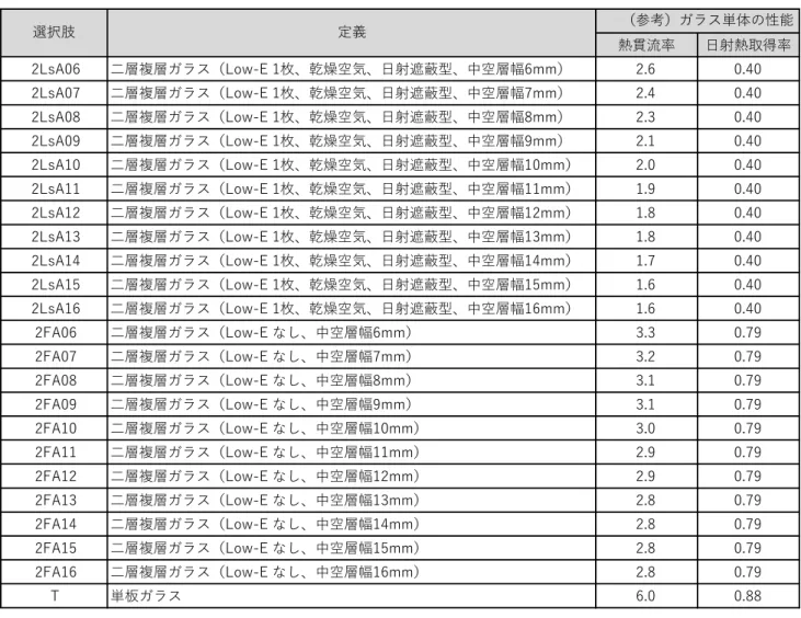 表 2-2-3  ガラスの種類の選択肢（続き）        .0 TL L 6.24 5 5 5 L 117.3TL L6.24555L117.3TL L6.24555L117.3TL L6.24555L117.3TL L6.24555L117.3TL L6.24555L117.3TL L6.24555L117.3TL L6.24555L117.3TL L6.24555L117.3TL L6.24555L117.3TL L6.24555L117.3TL L6.24555L117-TL L6.24985L1
