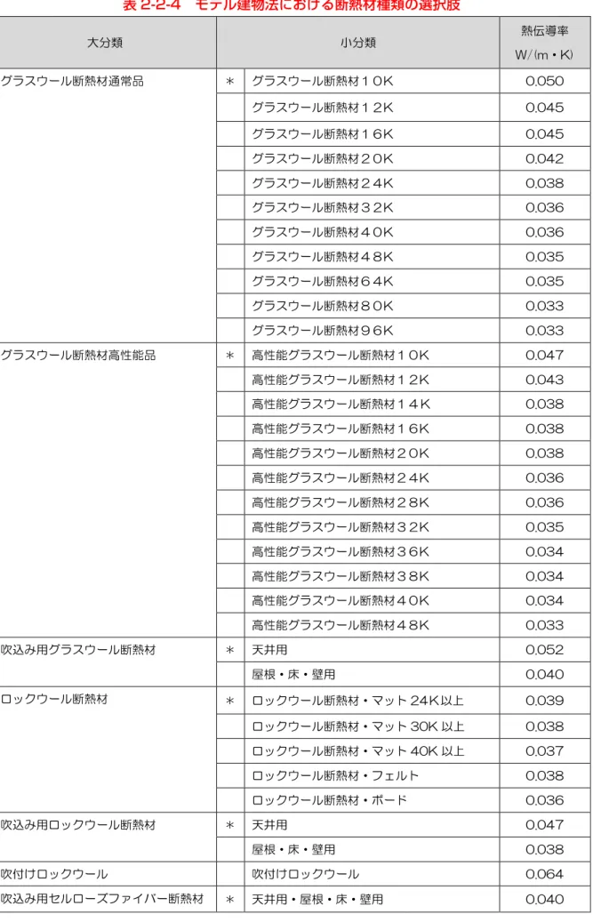 表 2-2-4  モデル建物法における断熱材種類の選択肢  大分類  小分類  熱伝導率  W/(m・K)  グラスウール断熱材通常品 ＊  グラスウール断熱材１０K  0.050  グラスウール断熱材１２K  0.045  グラスウール断熱材１６K  0.045  グラスウール断熱材２０K  0.042  グラスウール断熱材２４K  0.038  グラスウール断熱材３２K  0.036  グラスウール断熱材４０K  0.036  グラスウール断熱材４８K  0.035  グラスウール断熱材６４K  0.0
