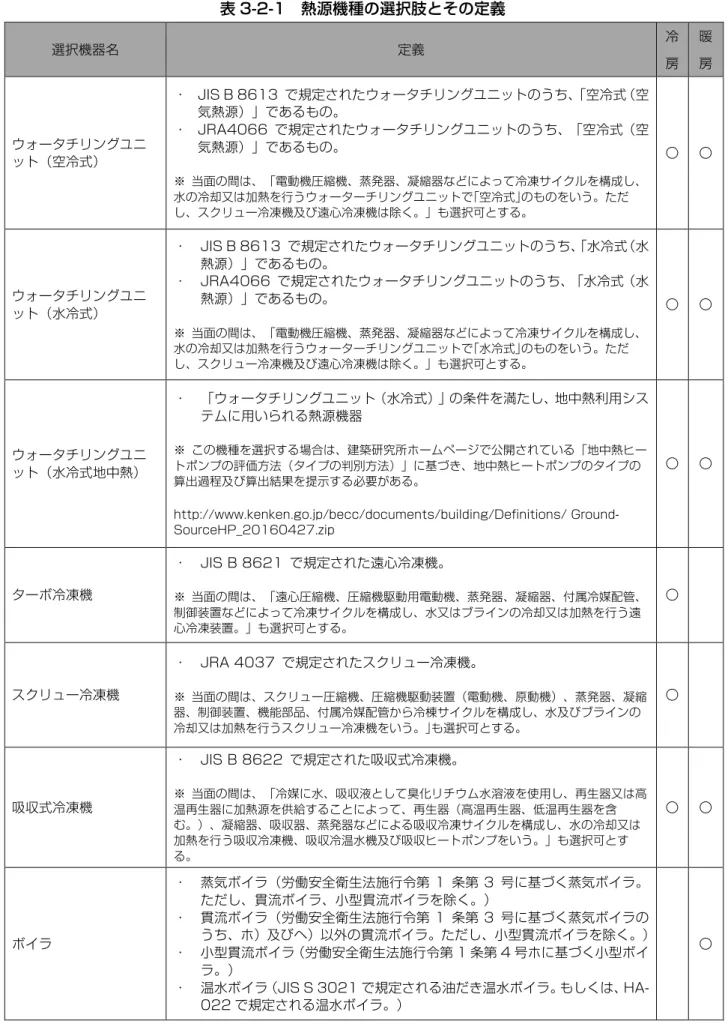 表 3-2-1  熱源機種の選択肢とその定義  選択機器名  定義  冷  房  暖 房  ウォータチリングユニ ット（空冷式）  ・  JIS B 8613  で規定されたウォータチリングユニットのうち、 「空冷式（空気熱源）」であるもの。 ・  JRA4066  で規定されたウォータチリングユニットのうち、「空冷式（空気熱源）」であるもの。    ※  当面の間は、「電動機圧縮機、蒸発器、凝縮器などによって冷凍サイクルを構成し、 水の冷却又は加熱を行うウォーターチリングユニットで｢空冷式｣のものをいう。