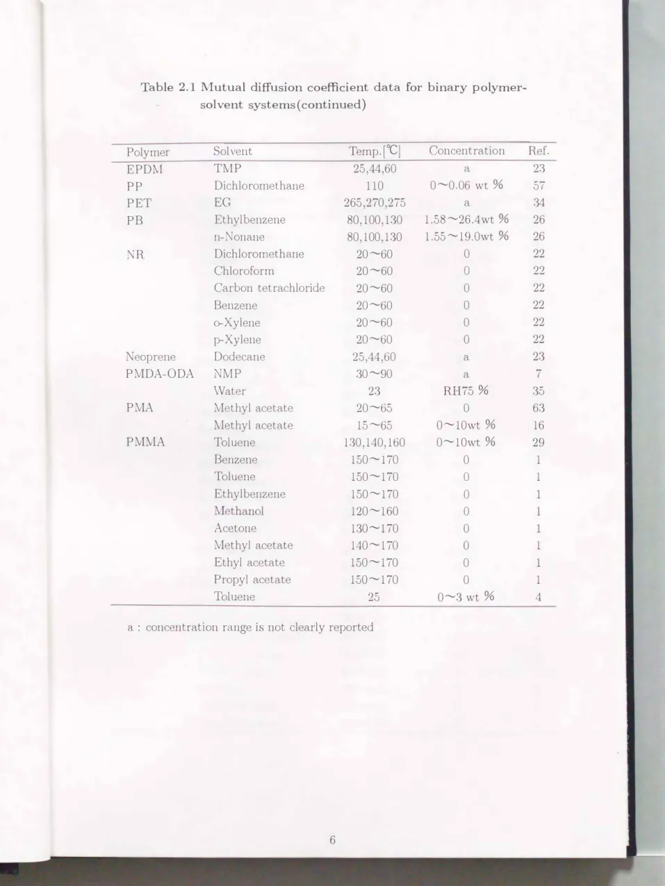 Table  2.1  Mutual  diffusion  coefficient  data  for  binary  polymer­