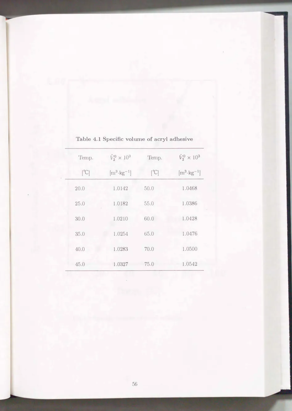 Table  4.1  Specific  volume  of  acryl  adhesive  Temp.  LT×l03  Temp.  りX 103  [OC]  [m3.kg-1 ]  [OC]  [m3.kg-1]  20.0  l.0142  50.0  l.0468  25.0  1.0182  55.0  1.0386  30.0  1.0210  60.0  1.0428  35.0  l.0254  65.0  1.0476  40.0  1.0283  70.0  l.0500  