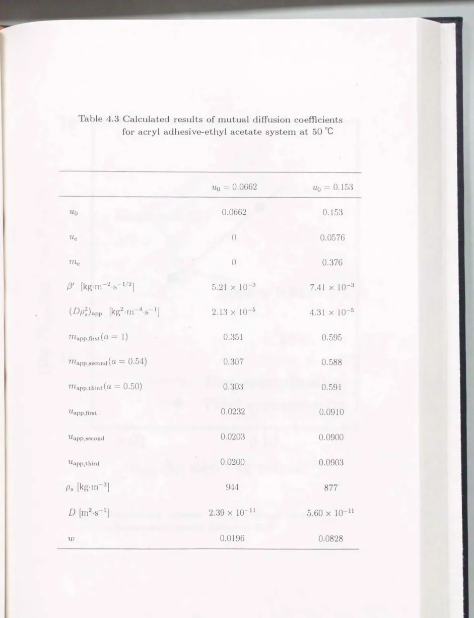 Table  4.3  Calculated  results  of  mutual  diffusion  coefficients  for  acryl  adhesive-ethyl  acetate  system  at  50  oc 