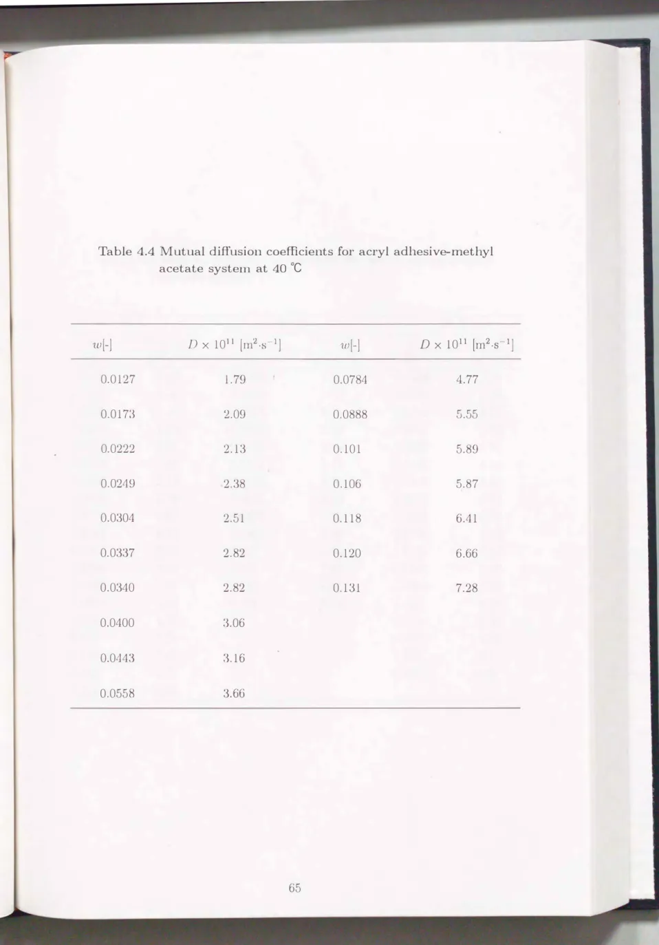 Table  4.4  Mutual  diffusion  coefficients  for  acryl  adhesive-methyl  acetate  system  at  40  oc  ω[-]  D  X  1011  [m2.s-1]  ω[-]  D  X  1011  [m2.s-1]  0.0127  1.79  0.0784  4.77  0.0173  2.09  0.0888  5.55  0.0222  2.13  0.101  5.89  0.0249  2.38  
