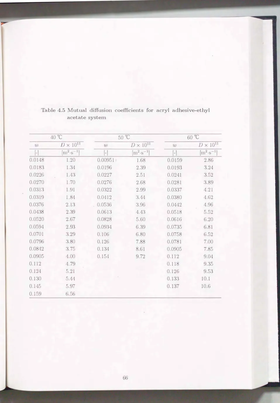 Table  4.5  Mutual  diffusion  coefficients  for  acryl  adhesive-ethyl  acetate  system  400C  500C  600C  'w  D  X  1011  1υ  D  X  1011  w  D  X  1011  [-]  [ln2.s一1] [-]  [m2.s-1]  [-]  [m2.s-1]  0.0148  1.20  0.00951・ 1.68  0.0159  2.86  0.0183  1.34 