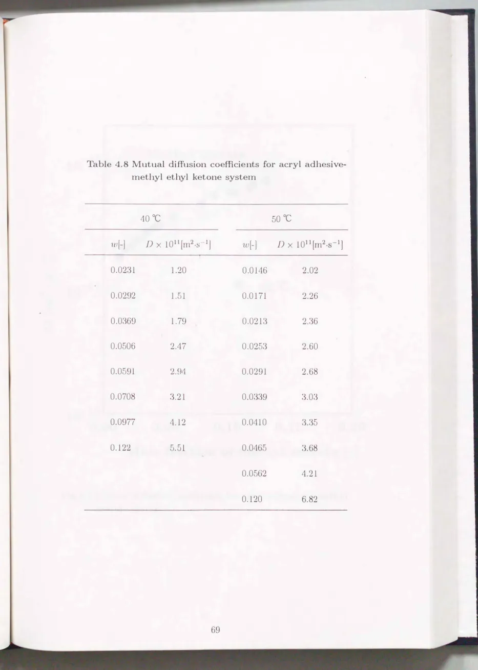 Table  4.8  Mutual  diffusion  coefficients  for  acryl  adhesive­