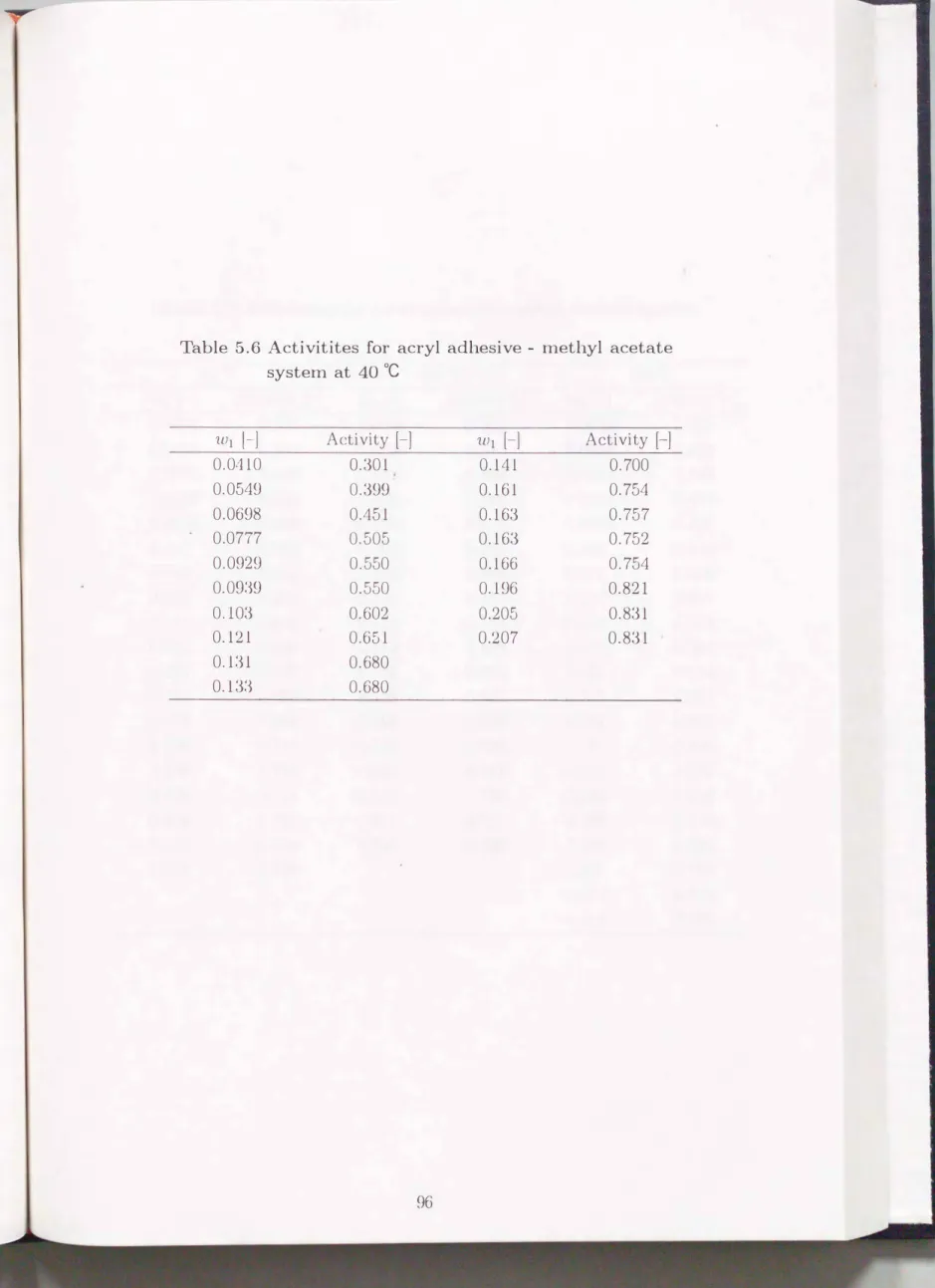 Table  5.6  Activitites  for  acryl  adhesive  - methyl  acetate  system  at  40  oc  ω1 卜l Activity卜l ω1 卜l Activity卜l 0.0410  0.301  0.141  0.700  0.0549  0.399  0.161  0.754  0.0698  0.451  0.163  0.757  0.0777  0.505  0.163  0.752  0.0929  0.550  0.166