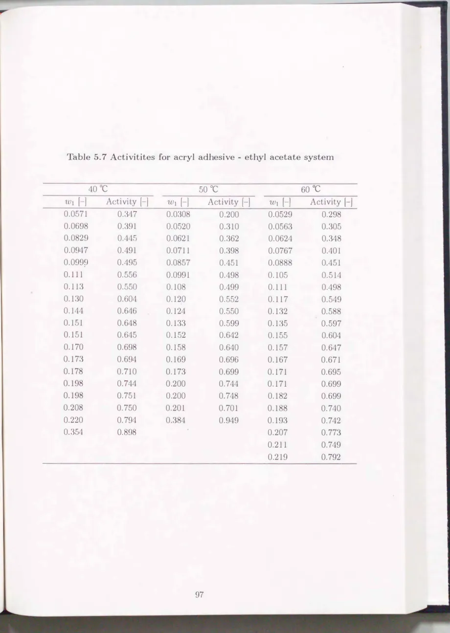 Table  5.7  Activitites  for  acryl  adhesive  - ethyl  acetate  system 
