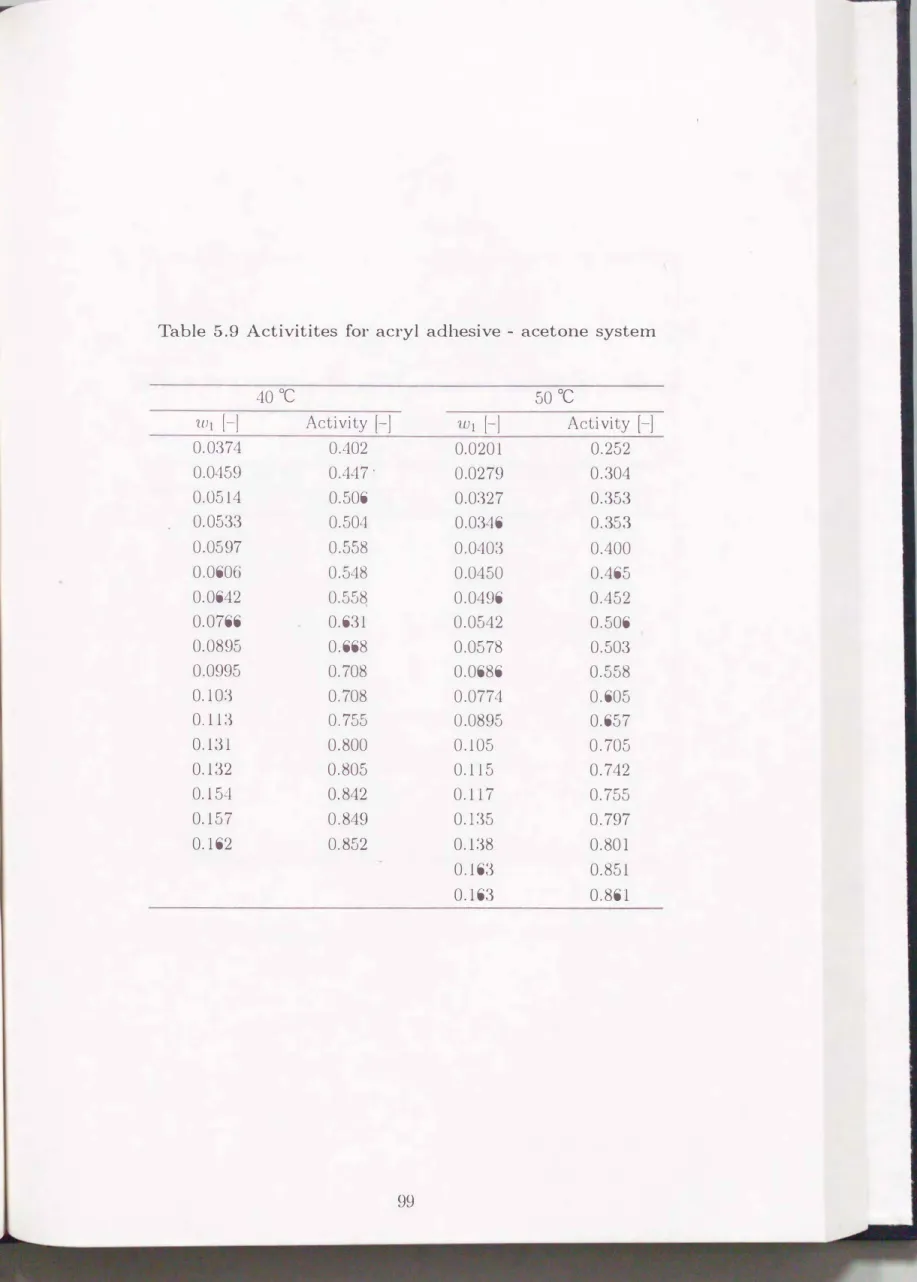 Table  5.9  Activitites  for  acryl  adhesive 四 acetone system  400C  'Wl  [-]  0.0374  0.0459  0.0514  0.0533  0.0597  0.0606  0.0642  0.0766  0.0895  0.0995  0.103  0.113  0.131  0.132  0.154  0.157  0.162  Activity [-] 0.402 0.447‘ 0.506 0.504 0.558 0.5