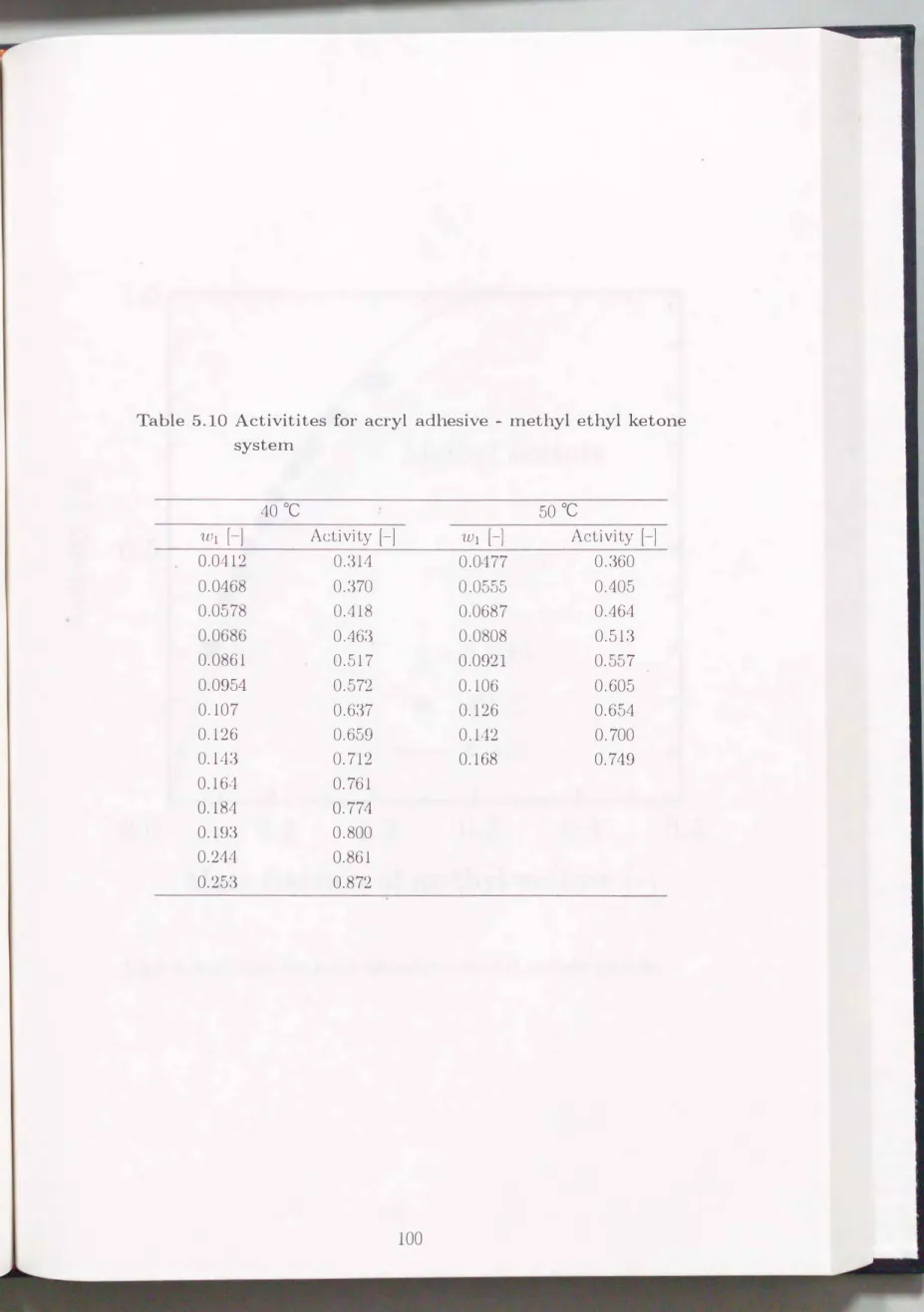 Table  5.10  Activitites  for  acryl  adhesive  - methyl  ethyl  ketone  system  400C  500C  'Wl  [-]  Activity卜] ωl卜l Activity卜l 0.0412  0.314  0.0477  0.360  0.0468  0.370  0.0555  0.405  0.0578  0.418  0.0687  0.464  0.0686  0.463  0.0808  0.513  0.0861