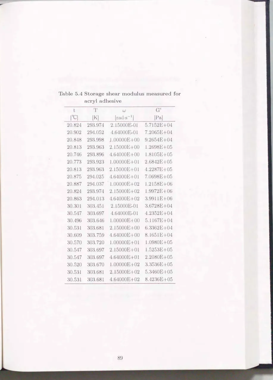 Table  5.4  Storage  shear  modulus  measured  for  acryl  adhesive 