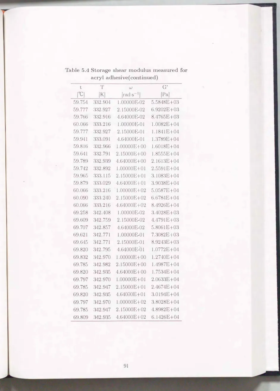 Table  5.4  Storage  shear  modulus  measured  for  acryl  adhesive (  continued ) 