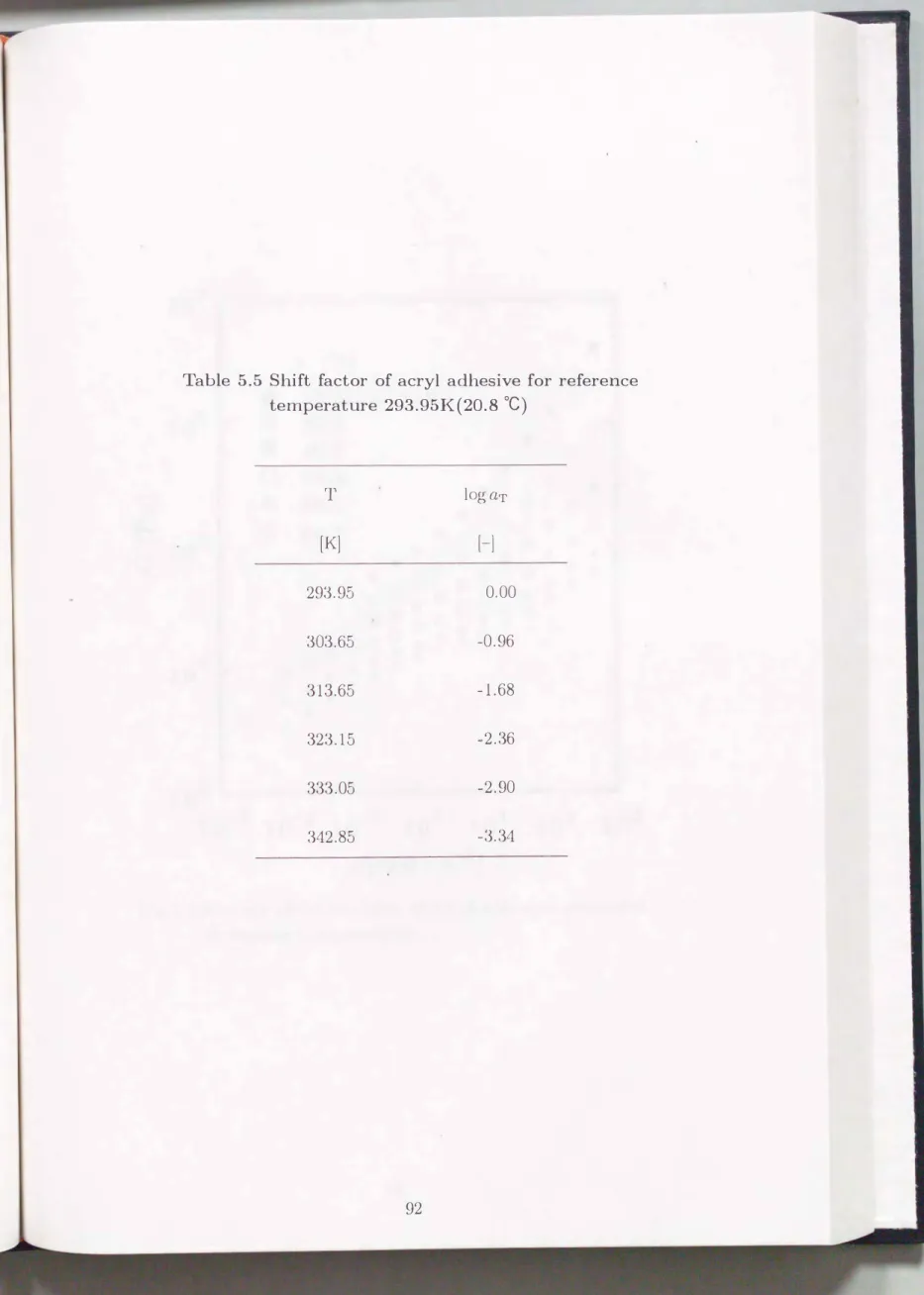 Table  5.5  Shift  factor  of  acryl  adhesive  for  reference  temperature  293.95K(20.8  OC)  T  log  αT  [K]  [-]  293.95  0.00  .303.65  -0.96  313.65  -1.68  323.15  -2.36  333.05  -2.90  342.85  -3.34 