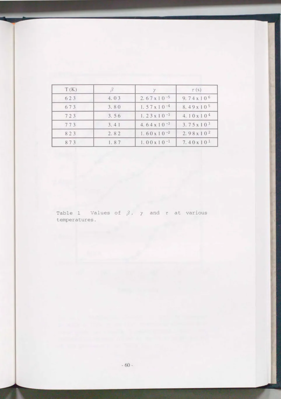 Table  1  Values  of  /J  I γ and  τ at  various  tempera七ures.