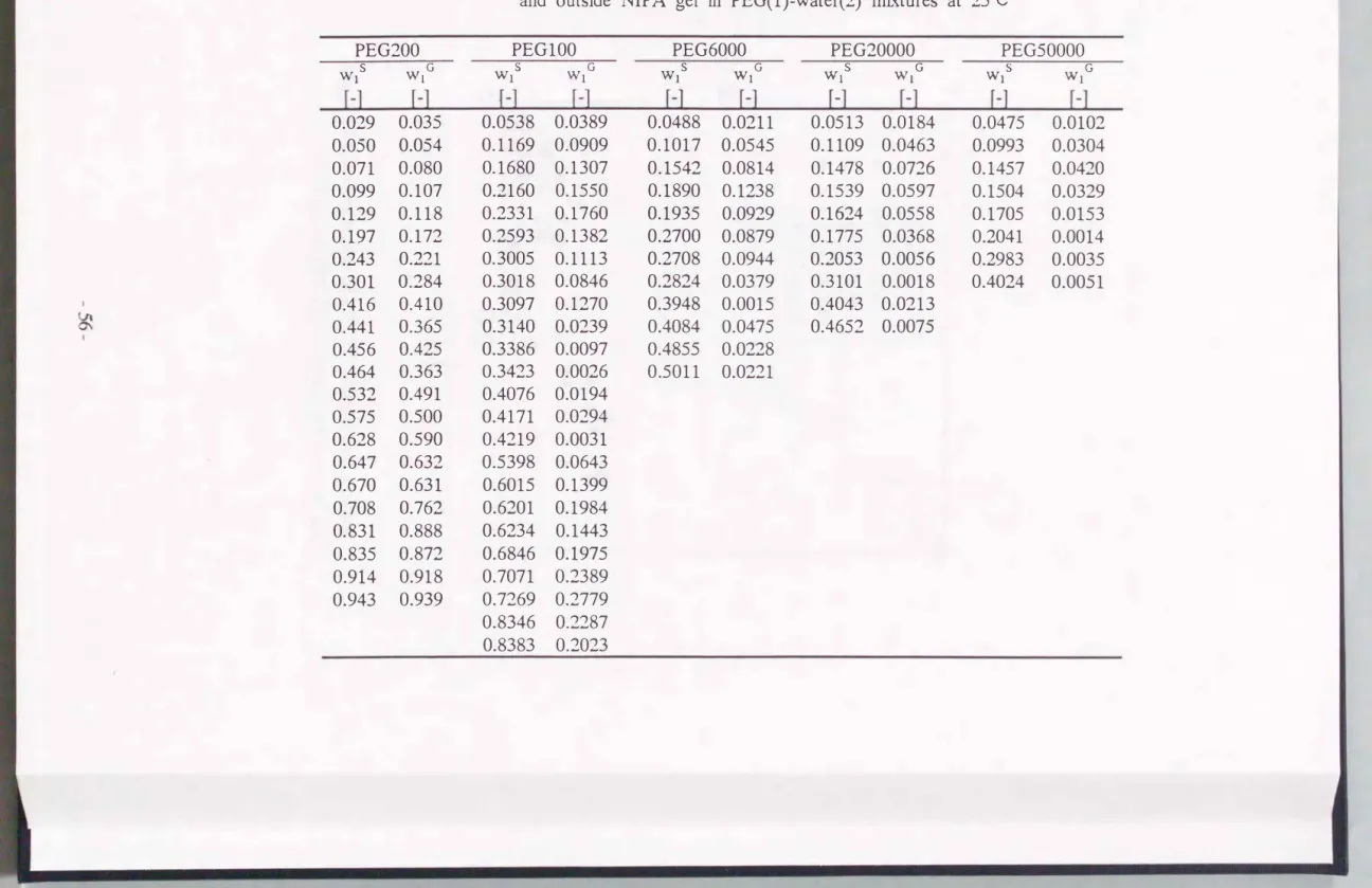 Table  3.11  Concentration  of  PEGs(200，1000，6000フ20000，50000)(1) inside 