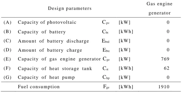 表 6 .2 -3   ン ン 発 電 機 各 設 計 GA 解 析 結 果