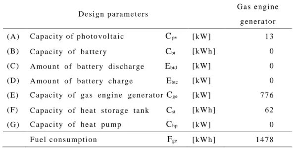 表 6 .3-6   ン ン 発 電 機 各 設 計 GA 再 解 析 結 果