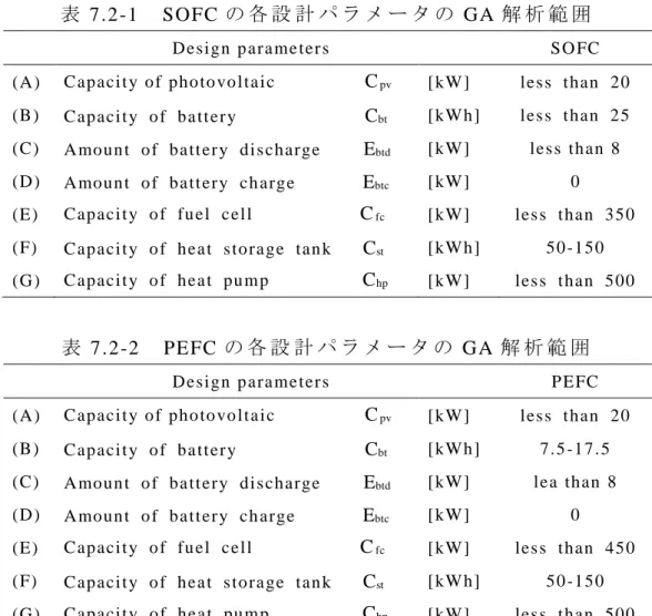 表 7 .2 -1   SOFC 各 設 計 GA 解 析 範