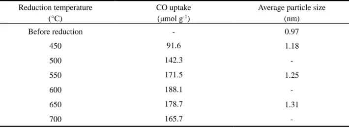 Table  1    CO  uptake  and  average  particle  size  calculated  from  TEM  images  of  P(T)/Rh/Al 2 O 3 catalyst before and after reduction