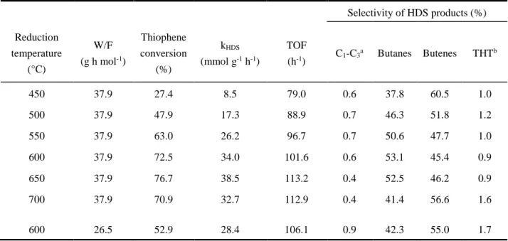 Table  2    HDS  properties  of  P(T)/Rh/Al 2 O 3   catalyst.  Reaction  conditions:  H 2 /C 4 H 4 S  =  30,  total  pressure = 0.1 MPa