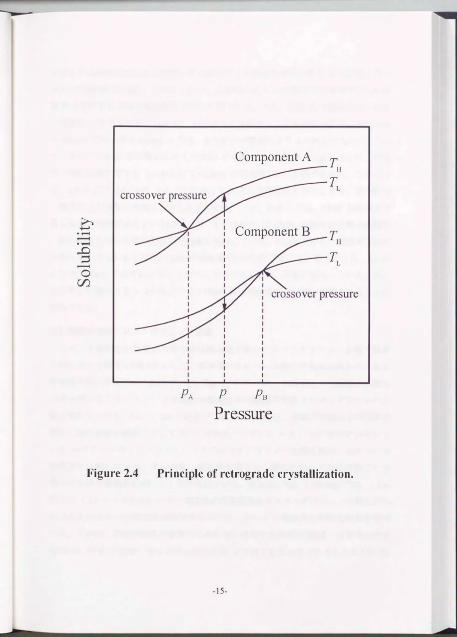 Figure 2.4  Principle of retrograde crystallization. 
